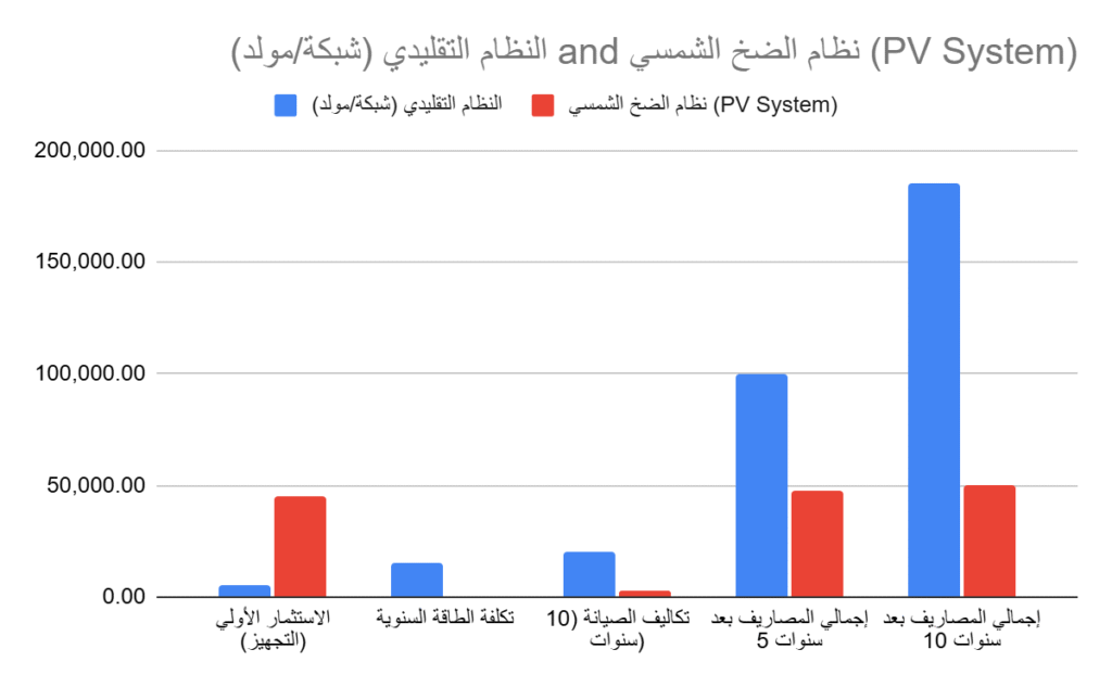 مقارنة تكلفة الري بمضخة الطاقة ومضخة المياه الشمسية في المغرب